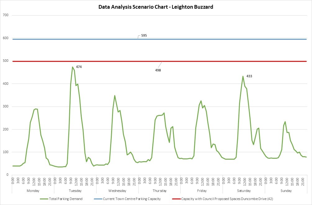 Data analysis chart Leighton Buzzard