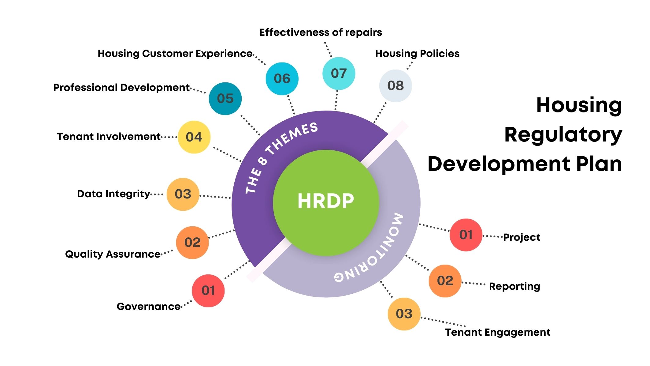 Infographic illustrating the Housing Regulatory Development Plan (HRDP) with eight core themes. The central circle labeled 'HRDP' is surrounded by a purple ring titled 'The 8 Themes' and a gray ring labeled 'Monitoring.' Each theme is displayed around the diagram, including: Governance (1), Quality Assurance (2), Data Integrity (3), Tenant Involvement (4), Professional Development (5), Housing Customer Experience (6), Effectiveness of Repairs (7), and Housing Policies (8). On the right, there is a smaller circular section for project elements: Project (1), Reporting (2), and Tenant Engagement (3). The design uses colourful circles and dotted connectors