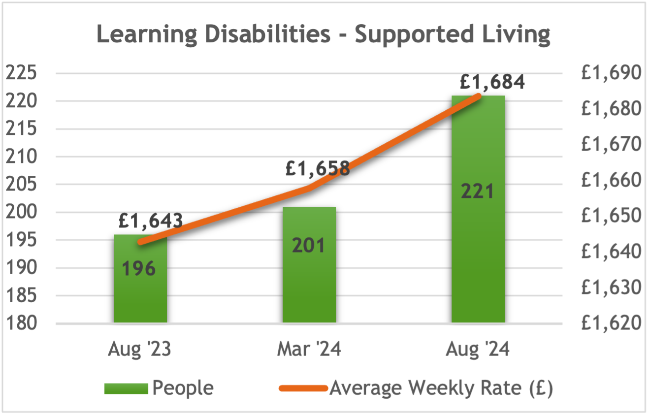 Bar chart titled 'Learning Disabilities - Supported Living' showing the increase in the number of people and the average weekly rate (£) over three time periods: August 2023, March 2024, and August 2024. In August 2023, 196 people are represented with an average weekly rate of £1,643. In March 2024, 201 people are represented with an average weekly rate of £1,658. By August 2024, 221 people are represented with an average weekly rate of £1,684. The chart features green bars for the number of people and an orange line for the average weekly rate.