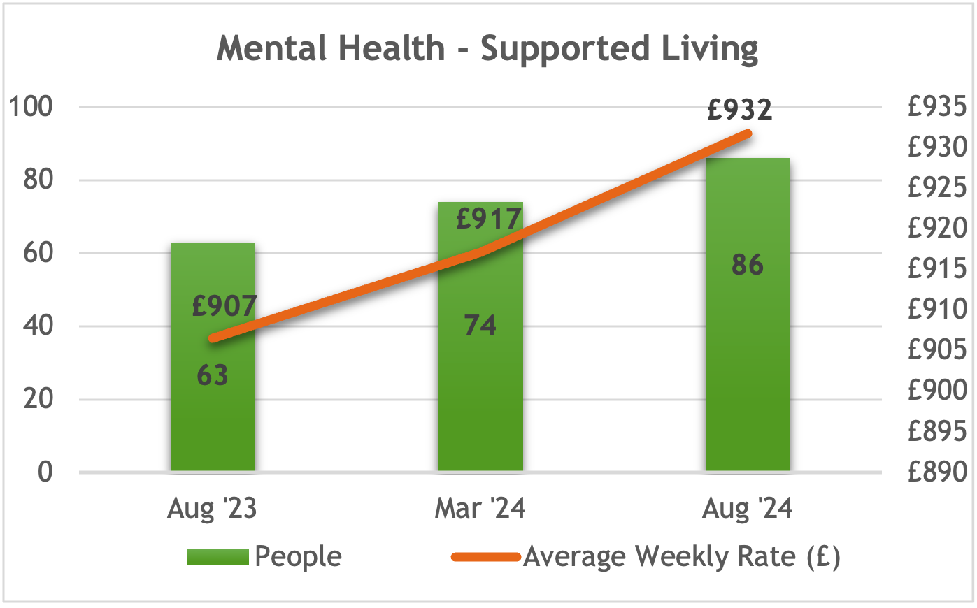 Bar chart titled 'Mental Health - Supported Living' showing the increase in the number of people and the average weekly rate (£) over three time periods: August 2023, March 2024, and August 2024. In August 2023, 63 people are represented with an average weekly rate of £907. In March 2024, 74 people are represented with an average weekly rate of £917. By August 2024, 86 people are represented with an average weekly rate of £932. The chart features green bars for the number of people and an orange line for the average weekly rate.