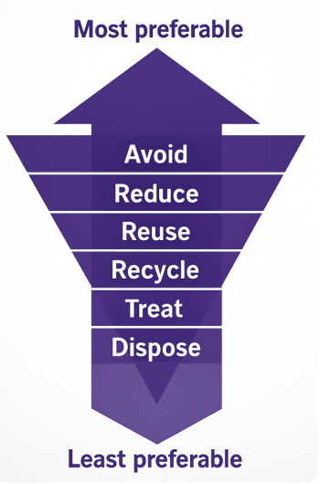 Waste hierarchy diagram showing an upward and downward purple arrow with shaded sections labelled Avoid, Reduce, Reuse, Recycle, Treat, and Dispose. 'Most preferable' is above and 'Least preferable' is below.