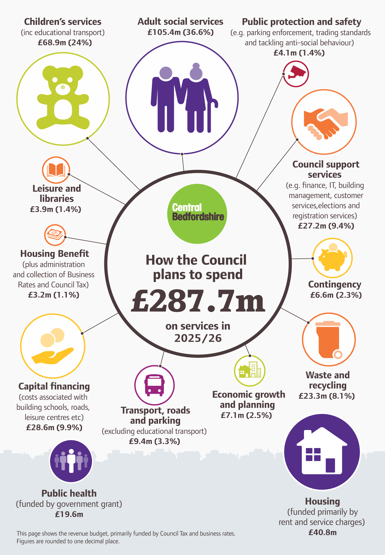 Infographic showing Central Bedfordshire Council's £287.7m budget for 2025/26. Key spending: Adult social services (£105.4m, 36.6%), Children's services (£68.9m, 24%), Housing (£40.8m, 14.2%), and Waste and recycling (£23.3m, 8.1%). Smaller allocations include Council support services, Transport, Public health, and Leisure.