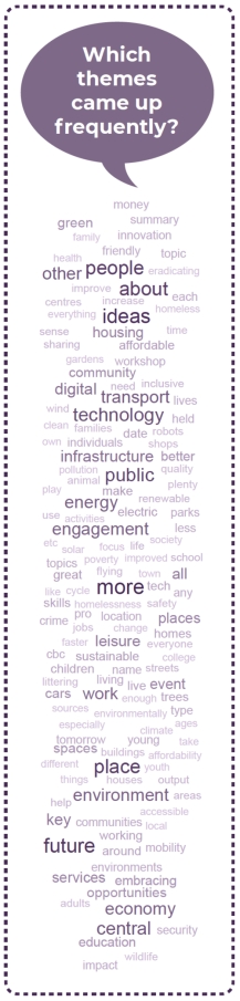 Word cloud showing themes raised by young people during engagement for Central Bedfordshire 2050, including “ideas”, “future”, “technology”, “environment”, “education”, and “work”.