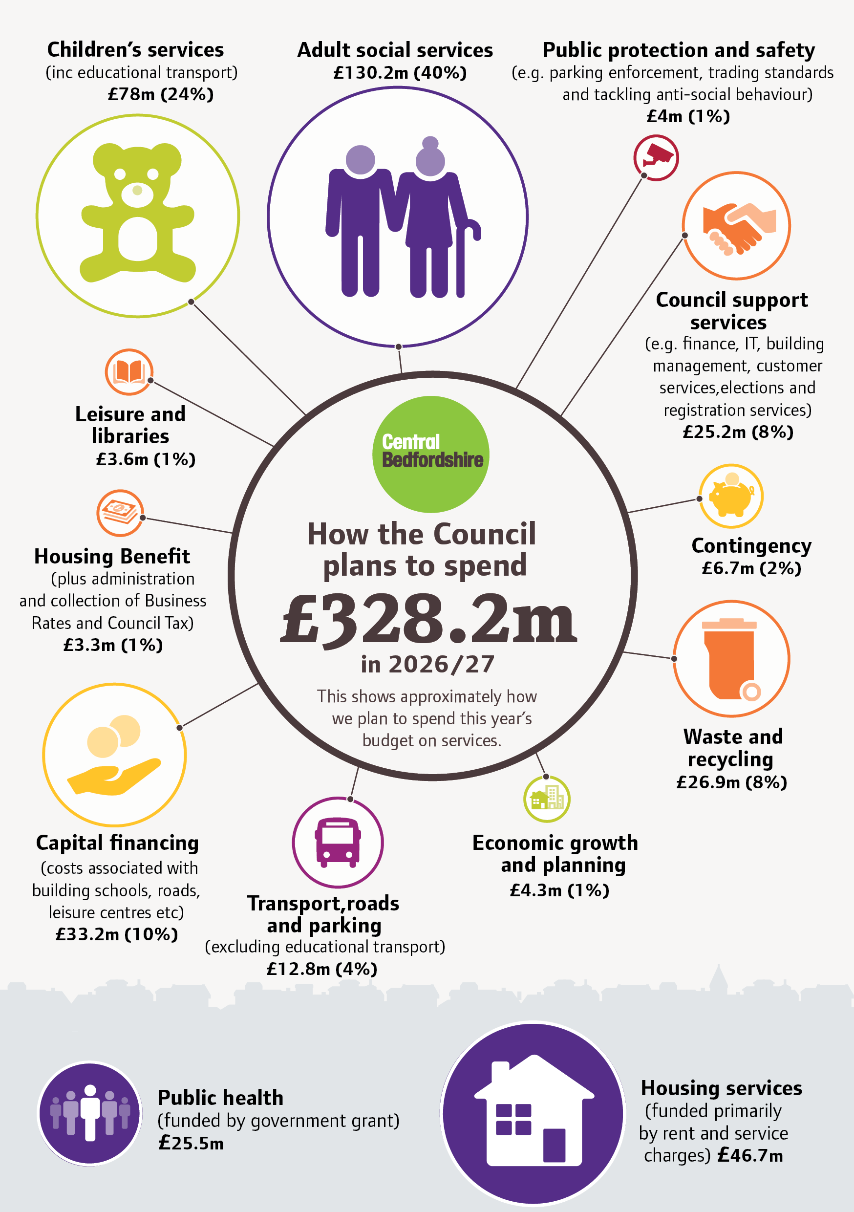 Revenue Budget 2026-2027
